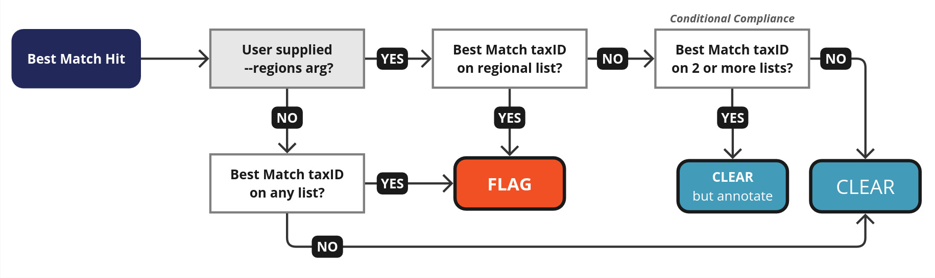 Flowchart: a Best Match hit is checked against the user's --regions argument, then against regional lists, resolving to FLAG, CLEAR but annotate, or CLEAR